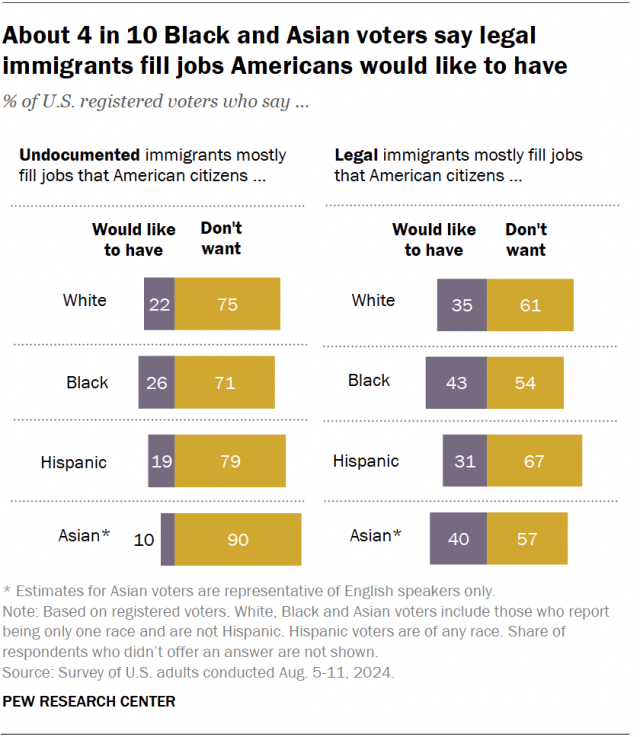 A bar chart showing that nearly 4 in 10 Black and Asian voters say legal immigrants fill jobs Americans would like to have.