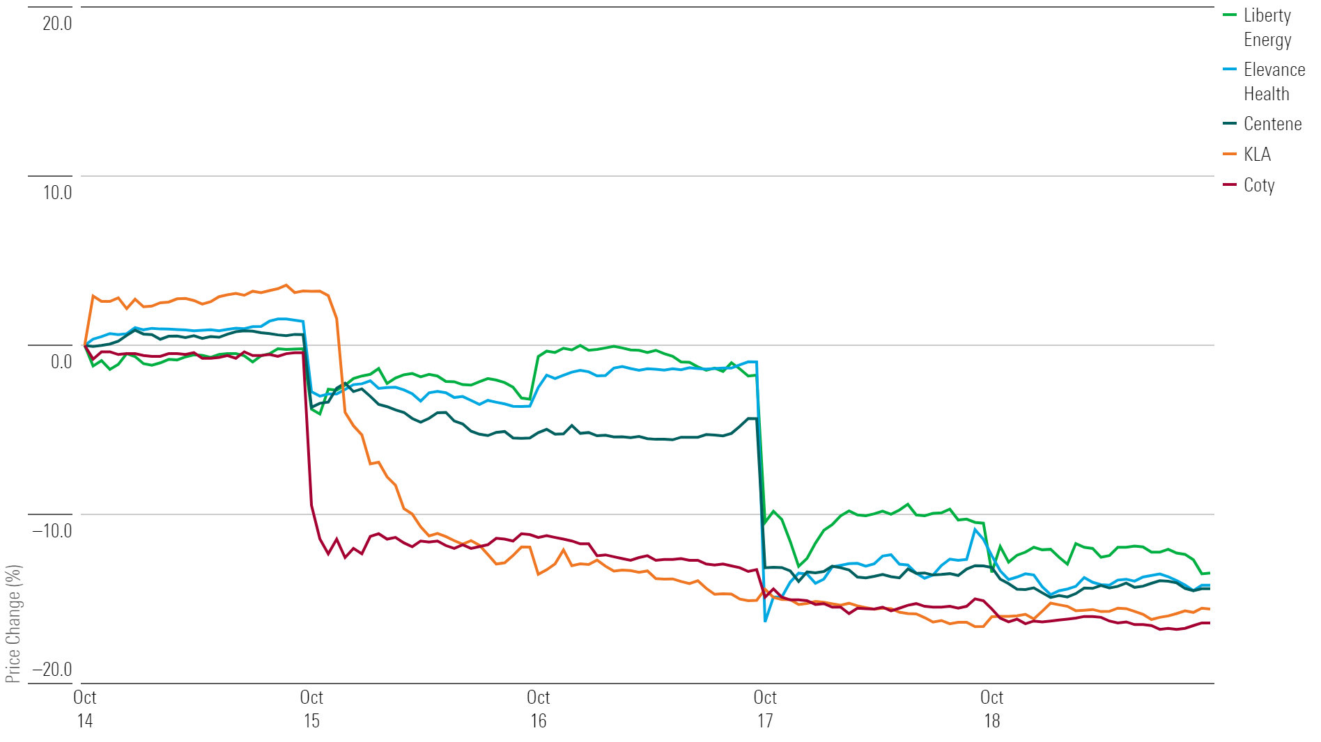 Line chart showing 1-week stocks for the five worst performing stocks.