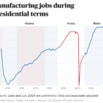 Harris says Trump has lost manufacturing jobs. Is that true? Here is a review of the facts.