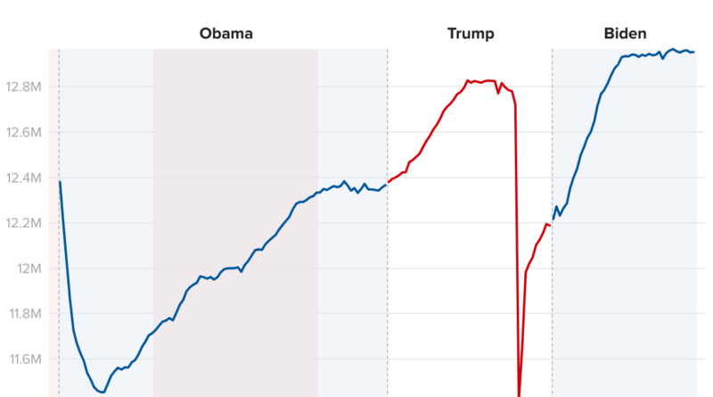 Harris says Trump has lost manufacturing jobs. Is that true? Here is a review of the facts.