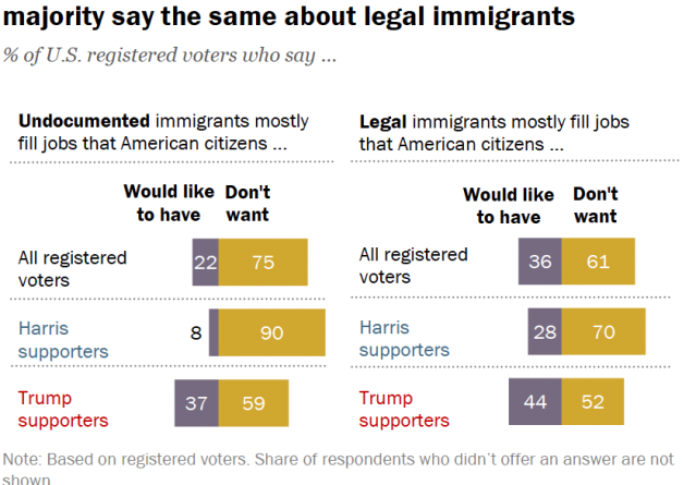 A bar chart showing that a third of voters say undocumented immigrants are filling jobs that US citizens don't want; a smaller majority say the same about legal immigrants.