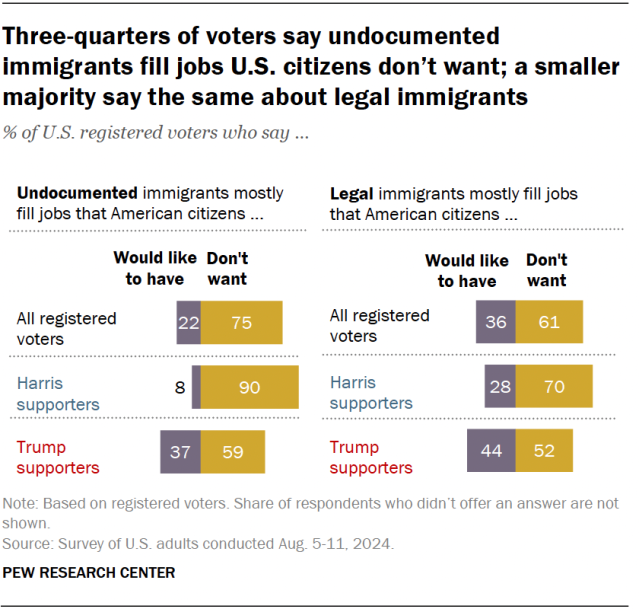 A bar chart showing that a third of voters say undocumented immigrants are filling jobs that US citizens don't want; a smaller majority say the same about legal immigrants.