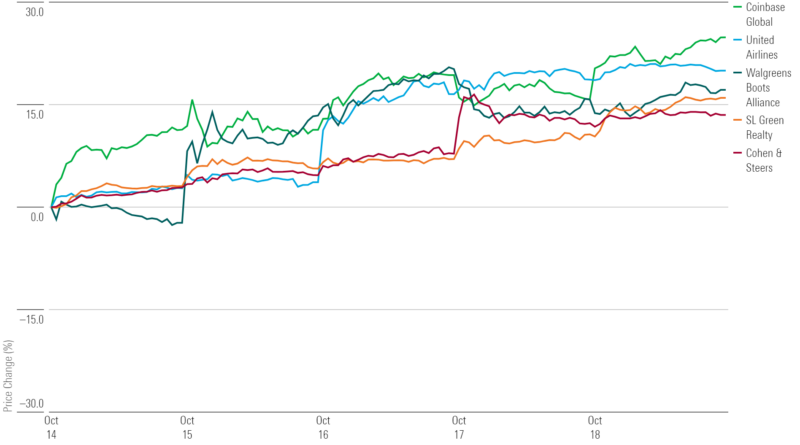 A line chart showing 1-week stocks for the five best-performing stocks.