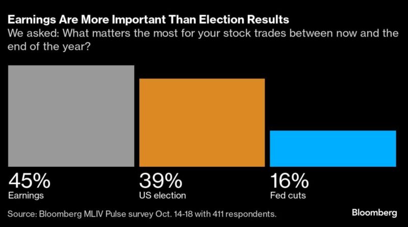 Stocks Fall from Record as Earnings Set to Take: Markets End